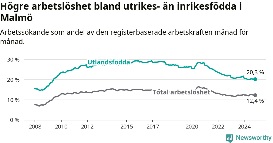 Graf: Skillnad i arbetslöshet mellan utrikesfödda och hela befolkningen i Malmö kommun