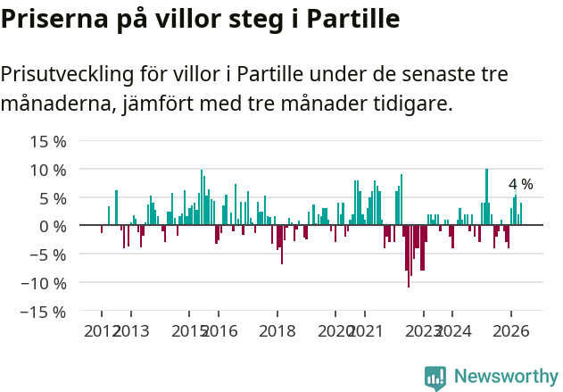 Graf: Prisutveckling för villor i Partille kommun