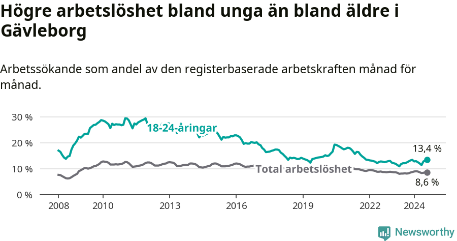 Graf: Skillnad i arbetslöshet mellan unga och hela befolkningen i Gävleborgs län