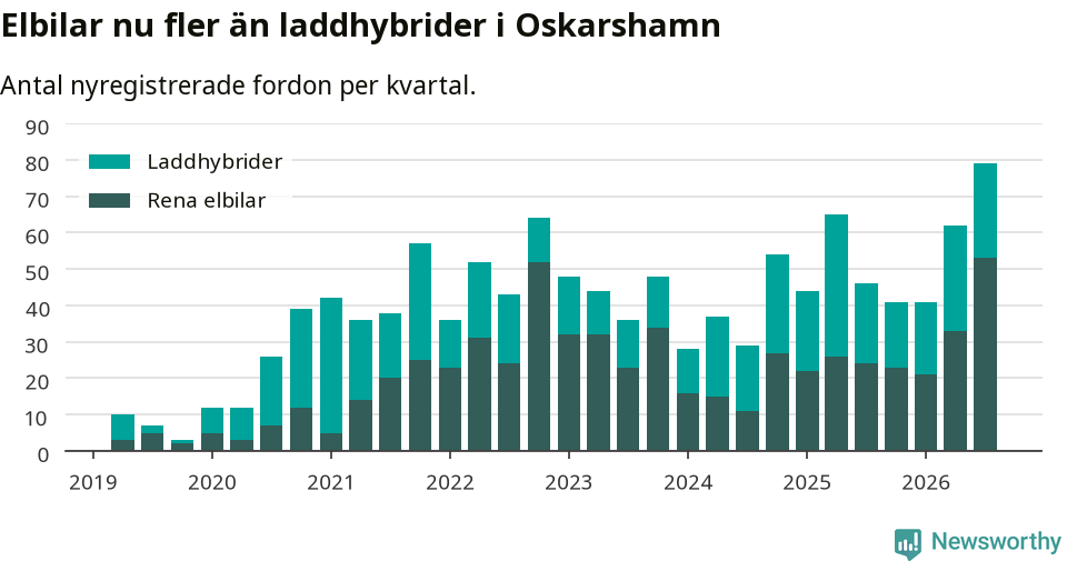 Graf: Antal nya laddhybrider och elbilar över tid