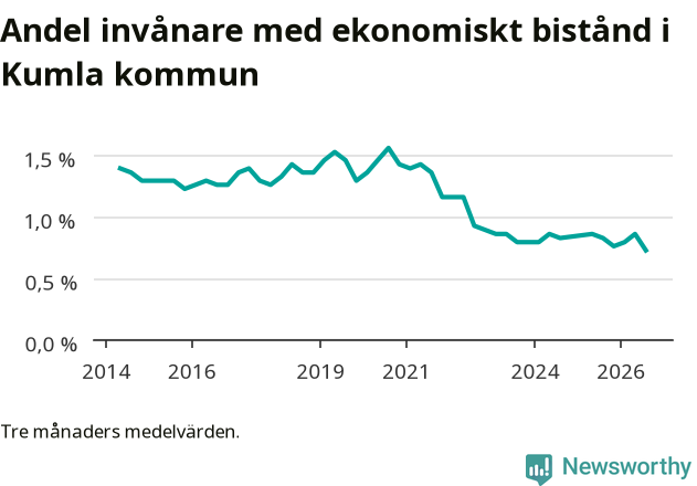 Graf över andelen biståndstagare per tremånadersperiod
