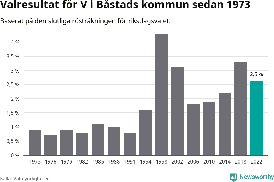 Vänsterpartiets resultat över tid