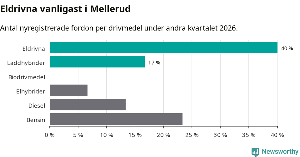 Graf: Antal nyregistrerade fordon per drivmedel