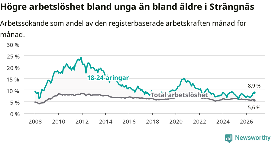 Graf: Skillnad i arbetslöshet mellan unga och hela befolkningen i Strängnäs kommun