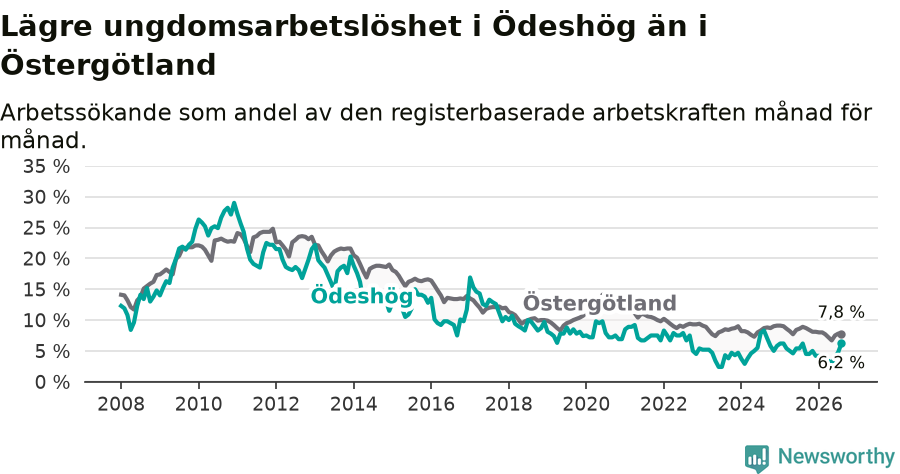 Graf: Arbetslöshet bland unga i Ödeshögs kommun och Östergötlands län