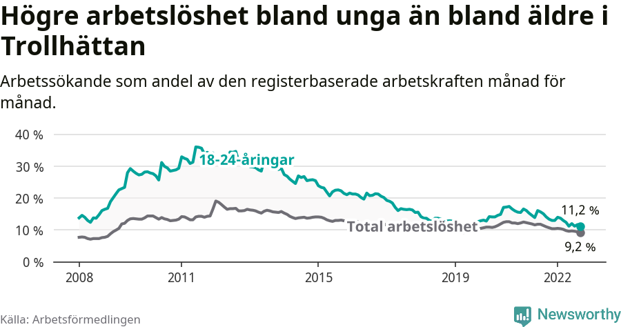Graf: Skillnad i arbetslöshet mellan unga och hela befolkningen i Trollhättans kommun