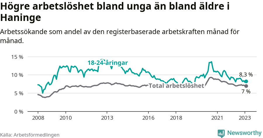Graf: Skillnad i arbetslöshet mellan unga och hela befolkningen i Haninge kommun
