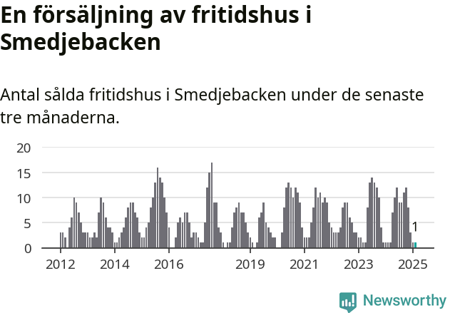 Graf: Antal sålda fritidshus i Smedjebackens kommun