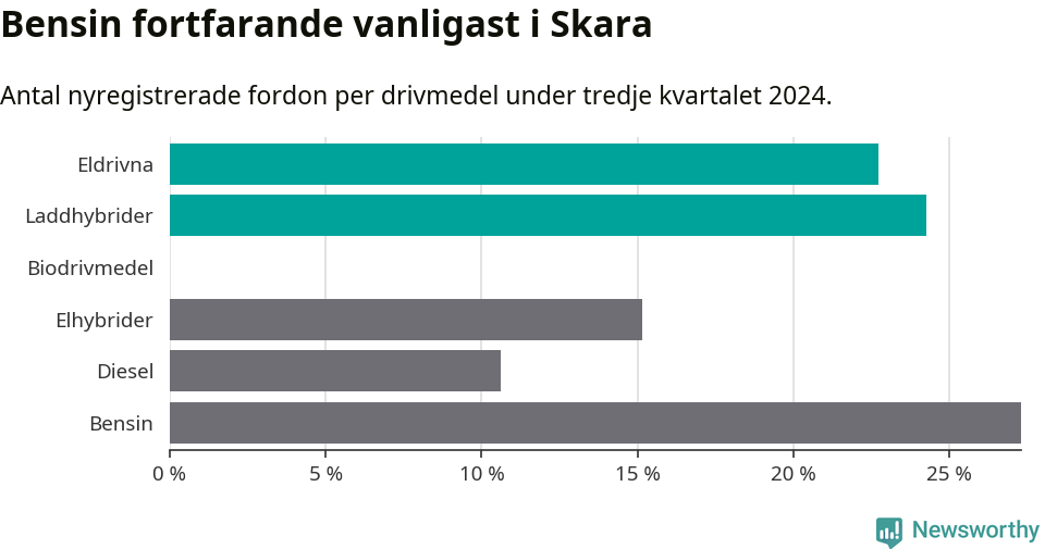 Graf: Antal nyregistrerade fordon per drivmedel