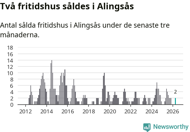 Graf: Antal sålda fritidshus i Alingsås kommun