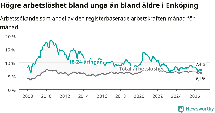 Graf: Skillnad i arbetslöshet mellan unga och hela befolkningen i Enköpings kommun