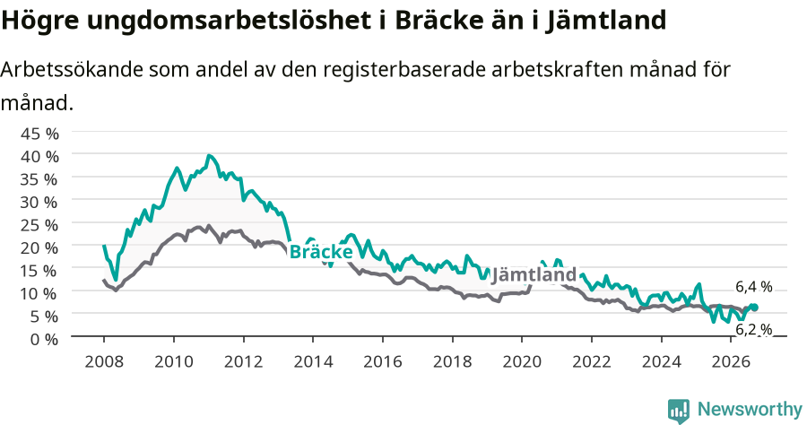 Graf: Arbetslöshet bland unga i Bräcke kommun och Jämtlands län