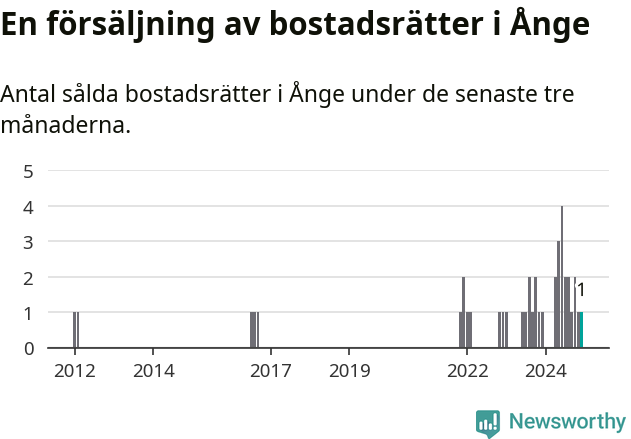 Graf: Antal sålda bostadsrätter i Ånge kommun