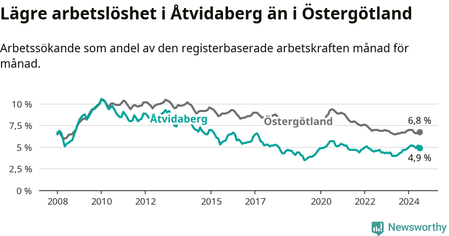 Graf: Arbetslöshet i Åtvidabergs kommun och Östergötlands län