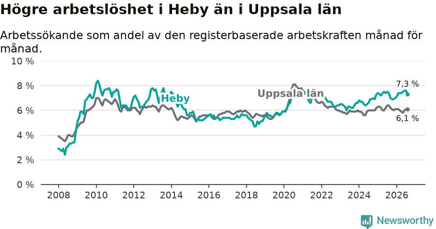 Graf: Arbetslöshet i Heby kommun och Uppsala län
