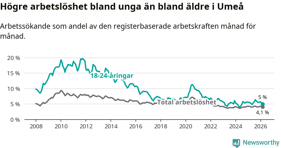 Graf: Skillnad i arbetslöshet mellan unga och hela befolkningen i Umeå kommun