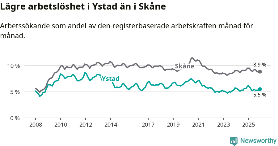 Graf: Arbetslöshet i Ystads kommun och Skåne län