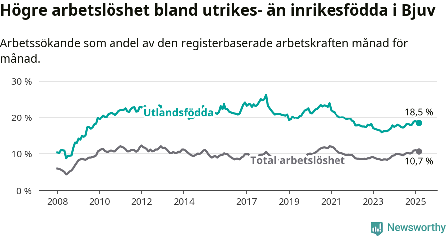 Graf: Skillnad i arbetslöshet mellan utrikesfödda och hela befolkningen i Bjuvs kommun