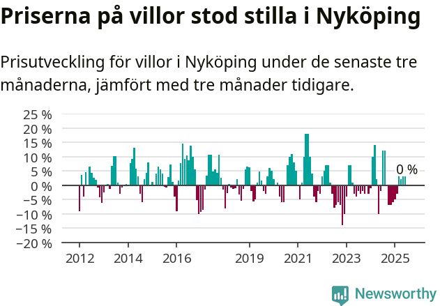 Graf: Prisutveckling för villor i Nyköpings kommun