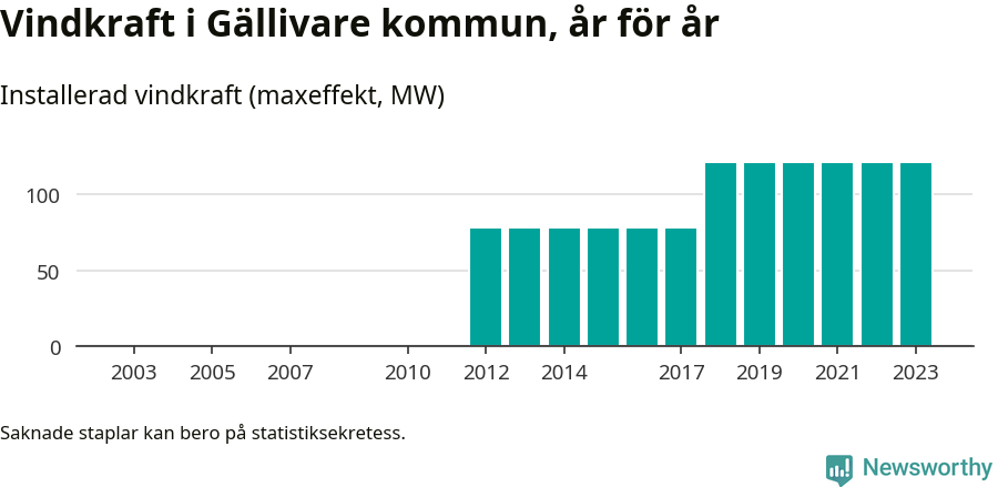 stapeldiagram som visar den totala installerade effekten från år till år.