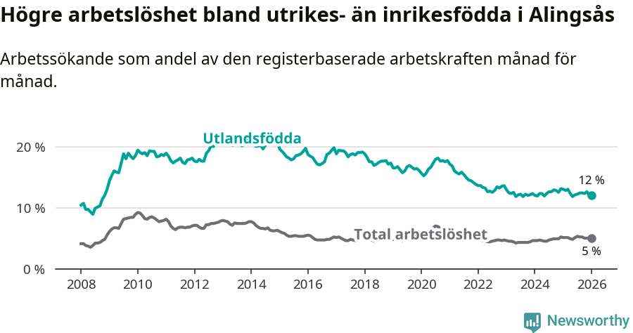 Graf: Skillnad i arbetslöshet mellan utrikesfödda och hela befolkningen i Alingsås kommun