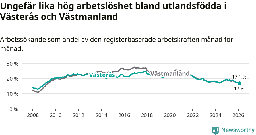 Graf: Arbetslöshet bland utrikesfödda i Västerås kommun och Västmanlands län