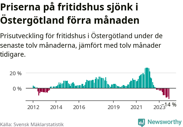 Graf: Prisutveckling för fritidshus i Östergötlands län