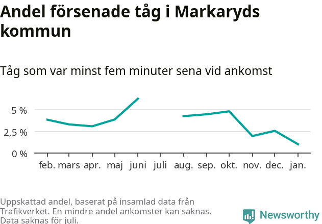 Graf över andel försenade tåg per månad