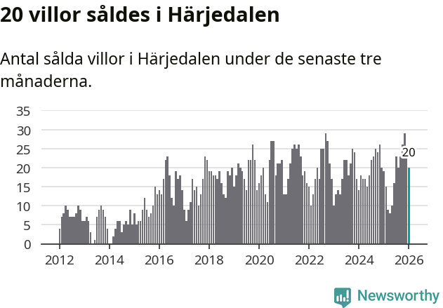 Graf: Antal sålda villor i Härjedalens kommun