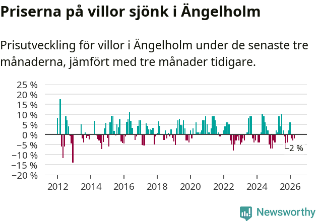 Graf: Prisutveckling för villor i Ängelholms kommun