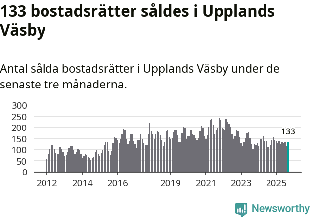 Graf: Antal sålda bostadsrätter i Upplands Väsby kommun