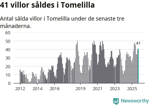 Graf: Antal sålda villor i Tomelilla kommun