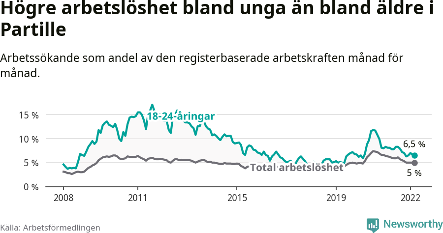 Graf: Skillnad i arbetslöshet mellan unga och hela befolkningen i Partille kommun