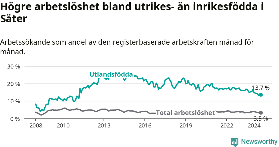Graf: Skillnad i arbetslöshet mellan utrikesfödda och hela befolkningen i Säters kommun