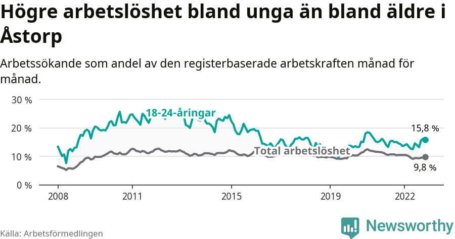 Graf: Skillnad i arbetslöshet mellan unga och hela befolkningen i Åstorps kommun