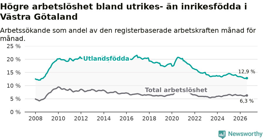 Graf: Skillnad i arbetslöshet mellan utrikesfödda och hela befolkningen i Västra Götalands län