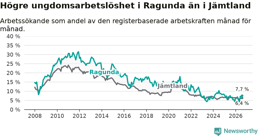 Graf: Arbetslöshet bland unga i Ragunda kommun och Jämtlands län