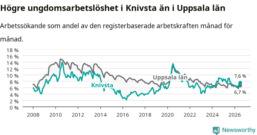Graf: Arbetslöshet bland unga i Knivsta kommun och Uppsala län