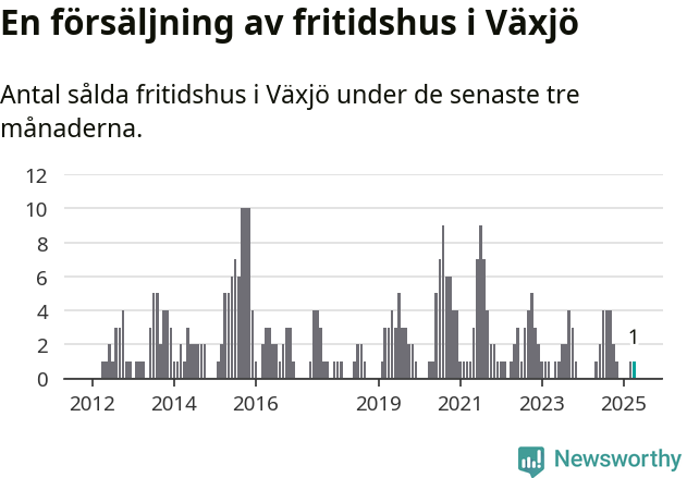 Graf: Antal sålda fritidshus i Växjö kommun