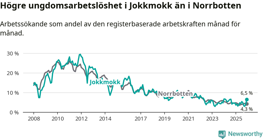 Graf: Arbetslöshet bland unga i Jokkmokks kommun och Norrbottens län