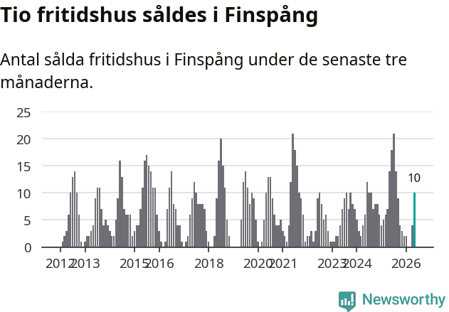 Graf: Antal sålda fritidshus i Finspångs kommun
