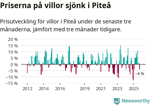Graf: Prisutveckling för villor i Piteå kommun