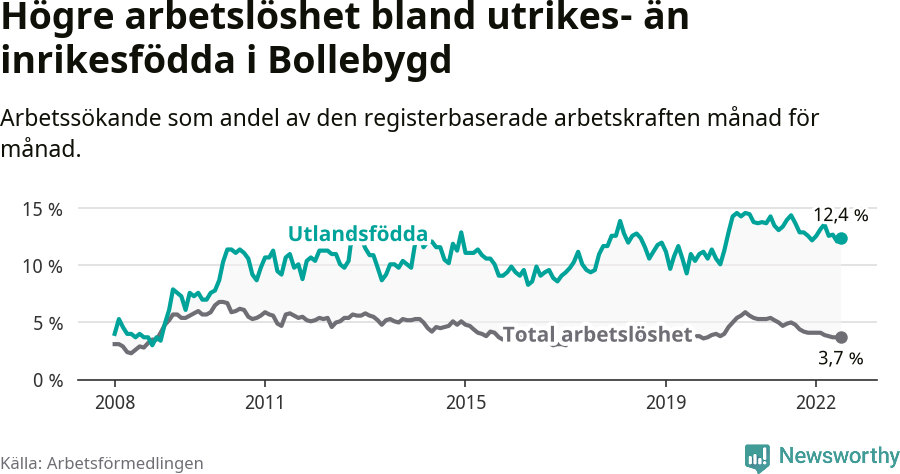 Graf: Skillnad i arbetslöshet mellan utrikesfödda och hela befolkningen i Bollebygds kommun