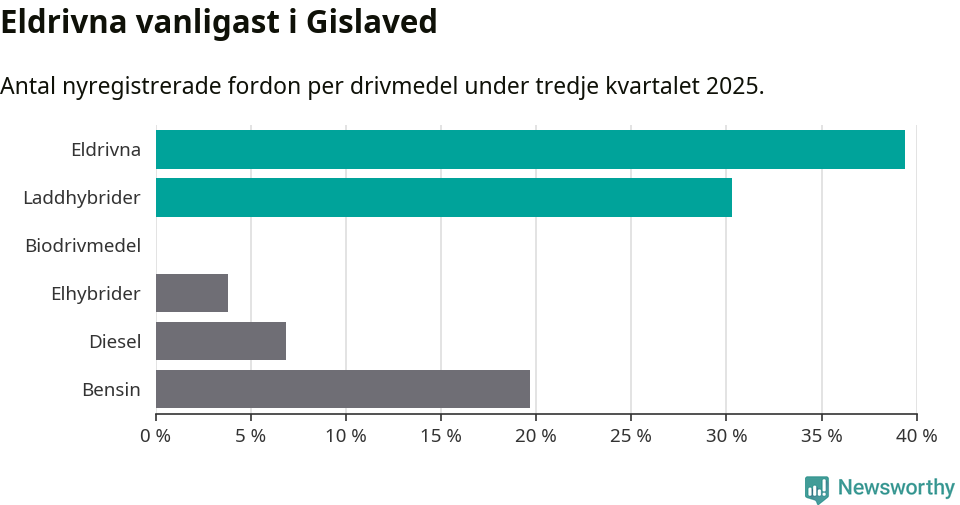 Graf: Antal nyregistrerade fordon per drivmedel