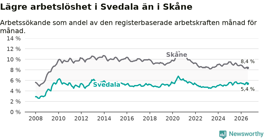 Graf: Arbetslöshet i Svedala kommun och Skåne län