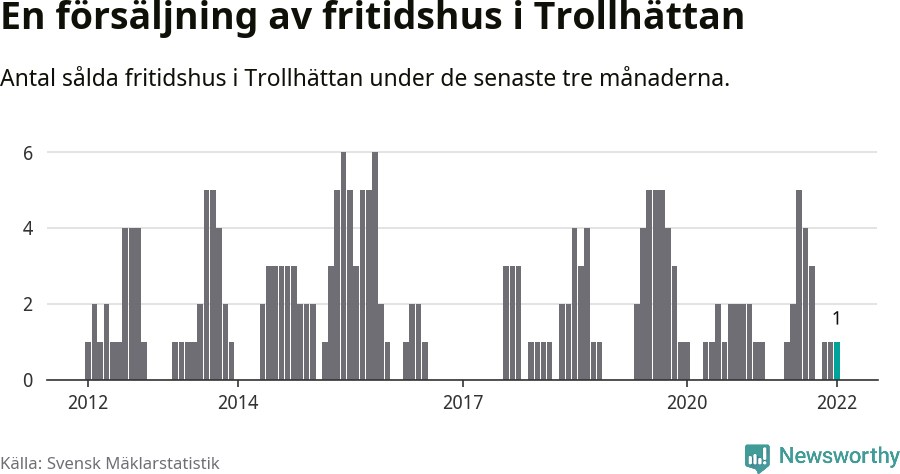 Graf: Antal sålda fritidshus i Trollhättans kommun