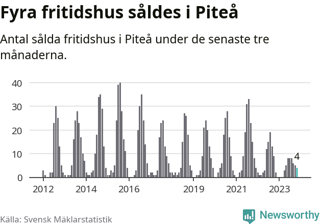 Graf: Antal sålda fritidshus i Piteå kommun