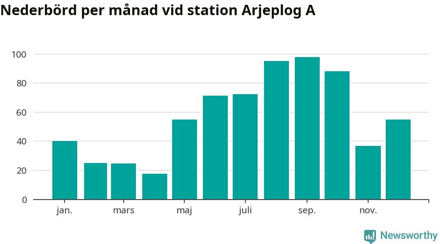 Diagram som visar total nederbörd, månad för månad.