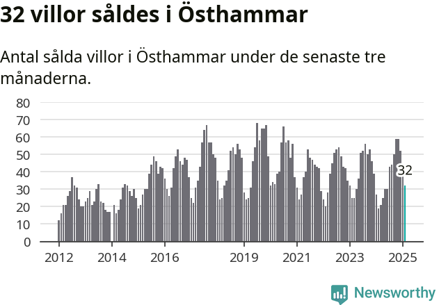 Graf: Antal sålda villor i Östhammars kommun