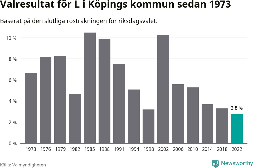 Liberalernas resultat över tid